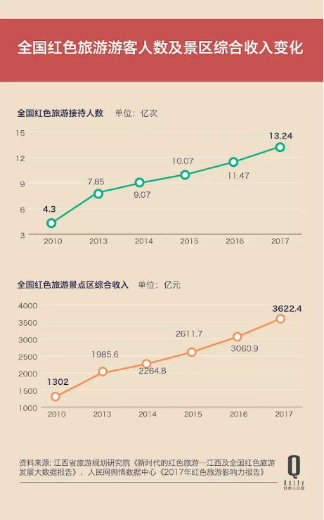 去年13亿人次光顾红色旅游景点,相较五年前翻倍