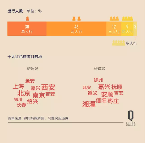 去年13亿人次光顾红色旅游景点,相较五年前翻倍