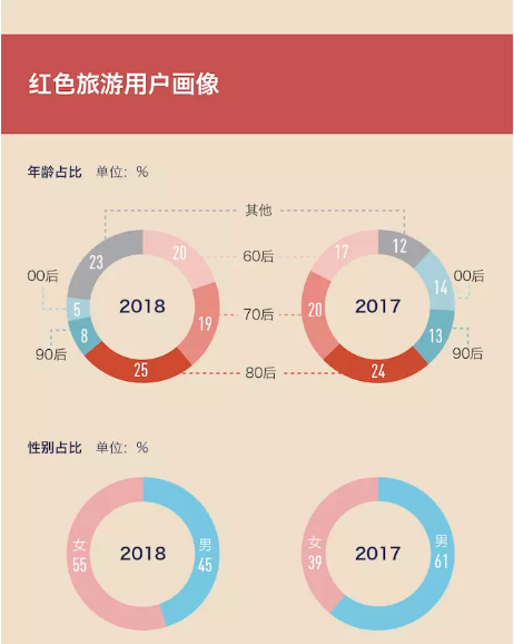 去年13亿人次光顾红色旅游景点,相较五年前翻倍
