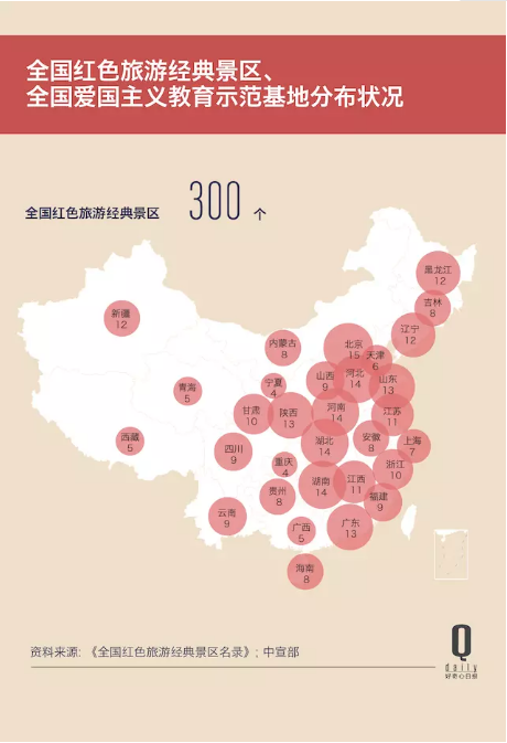 去年13亿人次光顾红色旅游景点,相较五年前翻倍