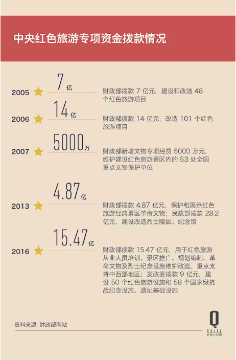 去年13亿人次光顾红色旅游景点,相较五年前翻倍