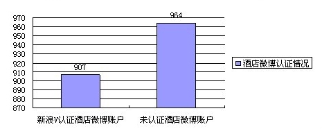 论中国酒店业微博营销之道