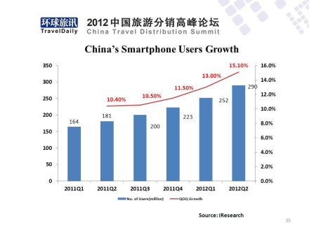 环球旅讯李超:中国在线旅游业新浪潮 - 环球旅