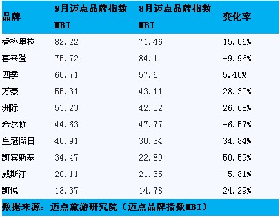 9月国际酒店品牌风云榜TOP10分析 - 环球旅讯