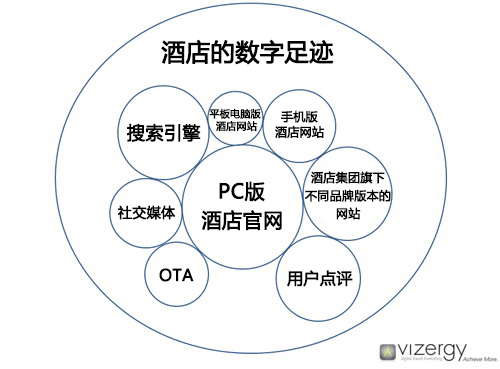 酒店应如何提升其在数字渠道的影响力?