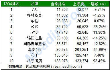 2013年1季度经济型酒店品牌官网Alexa排名 -