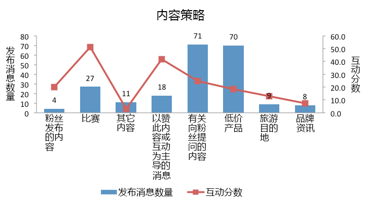 旅游品牌在社交媒体营销方面的表现如何? - 环