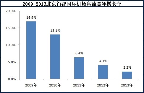 CAPA:中国大型机场客流量增速低于二线城市