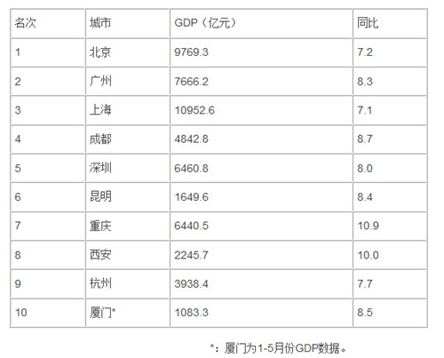 上半年国内十大繁忙机场及城市GDP情况 - 环球