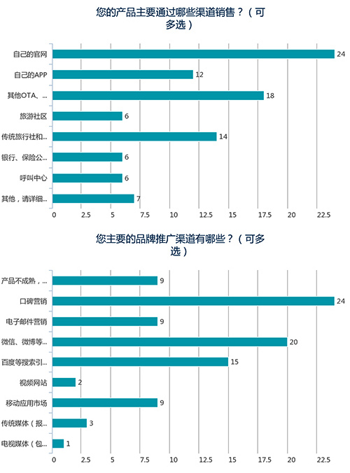 数据不说谎:旅游创业者最真实的情报 - 环球旅
