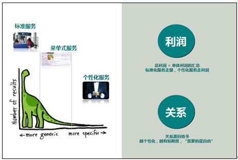 从20\/80走向个性化价值驱动的客户关系 - 环