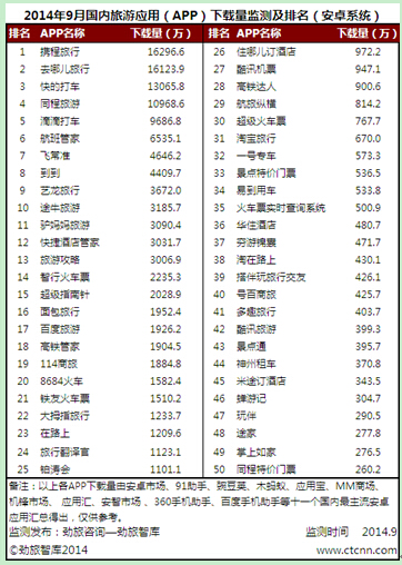 同程旅游APP下载量破亿 进入OTA无线三强 -