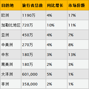 2014年美国居民出境游人次达6830万 - 环球旅
