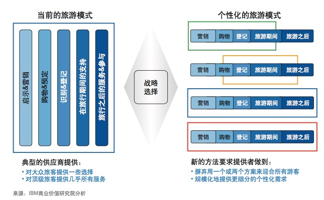 航企要如何拥抱旅游市场的数字化转型? - 环球