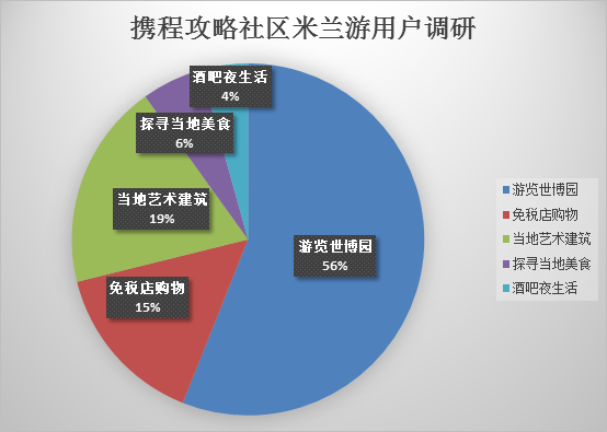 携程海外攻略走红 百万用户下载米兰攻略 - 环