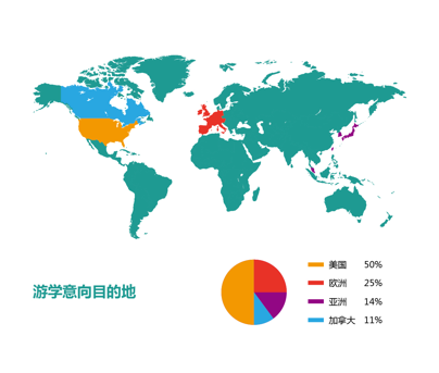 中国海外游学市场有哪些特点? - 环球旅讯(Tra
