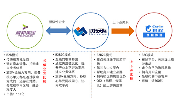 51book将腾邦国际对标为相似企业,并定位自身为处于携程,去哪儿等ota