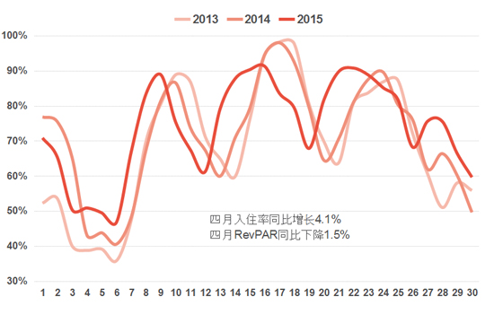 1至8月内地酒店每间可售房收入增长1.4%