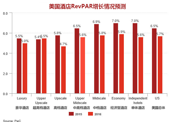 美国酒店入住率创新高 但房价增长仍有压力