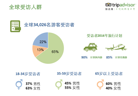 旅游业发展新动向:全球旅游尝新需求明显 - 环