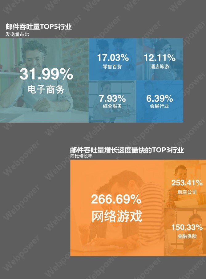 Webpower发布2015年中国邮件营销行业