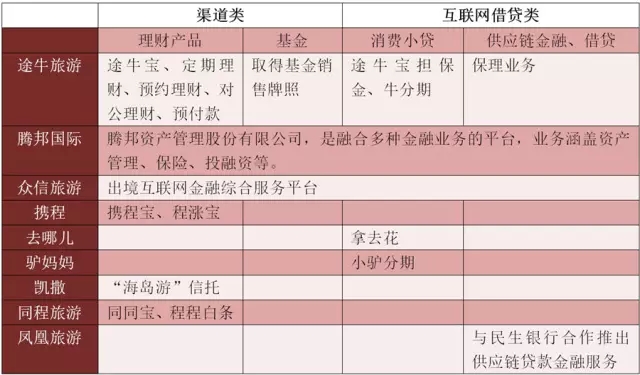 旅游企业布局金融业务的逻辑是什么? - 环球旅