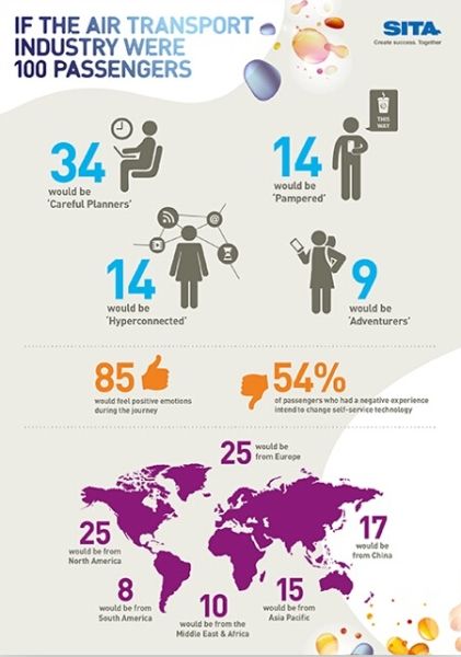 SITA:旅客更青睐个性化技术而非人工服务 - 环