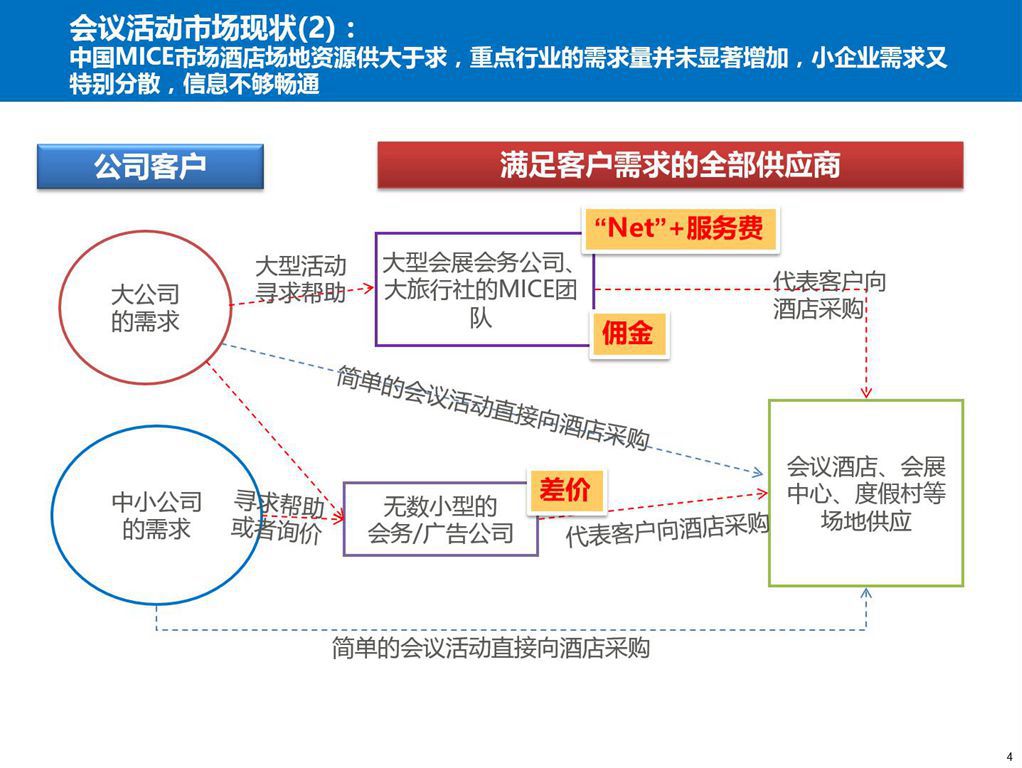 酒店如何通过互联网平台做会议直销? - 环球旅