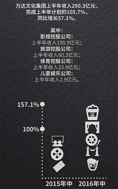 上半年万达旅游控股公司收入同比增长32.6% 