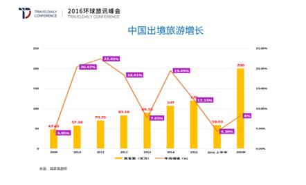 前几年旅游局的是到2020年出境游市场可望达到2亿人次的