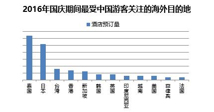 猫途鹰发布中国游客2016年国庆假期出境游趋