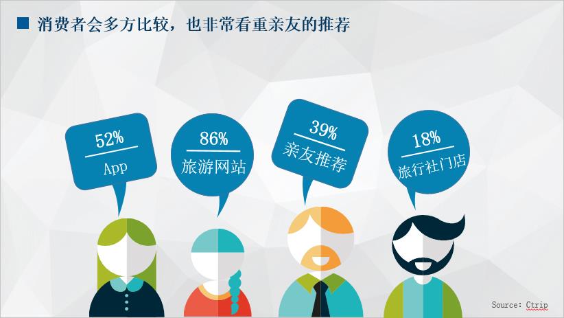 旅游企业的多渠道会员营销:“走心”才好 - 环球旅讯(TravelDaily)