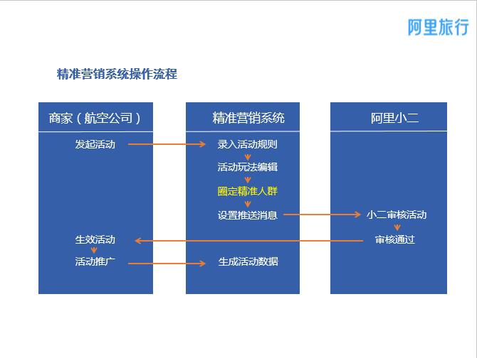 阿里旅行:如何助力航司高效触达精准客户? - 环