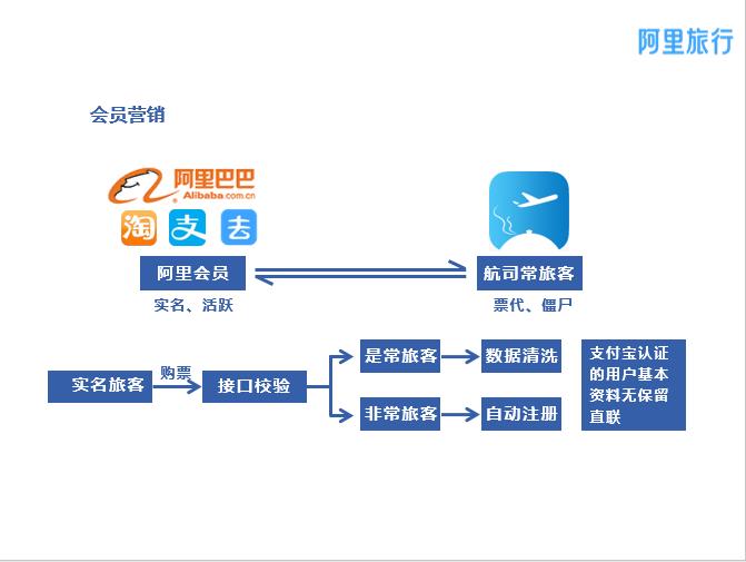 阿里旅行:如何助力航司高效触达精准客户? - 环