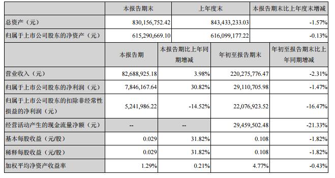 岭南控股第三季度净利润同比增长30.82% - 环