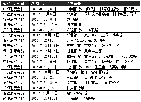 携程与上海银行等合伙入局尚诚消费金融