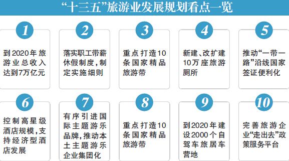 十三五旅游业锁定三大风口 - 环球旅讯(Trave