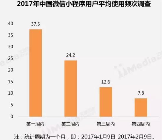 微信回应开发者放弃小程序：小程序不是“风口”