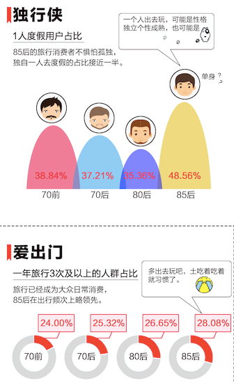 春节出行数据:年轻群体旅行消费特征变化大