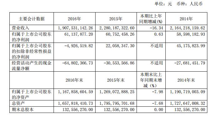 锦江旅游2016年出境游业务营收10.22亿元,同比