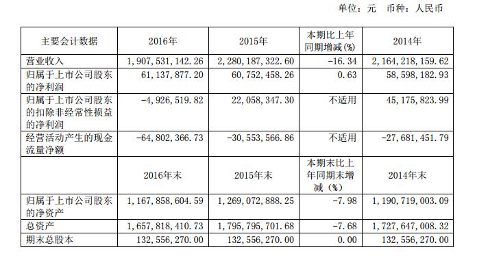 锦江旅游2016年出境游业务营收10.22亿元,同比