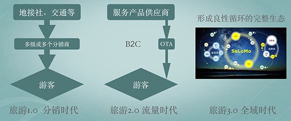 全域旅游的大背景下：如何重构旅游产业链？