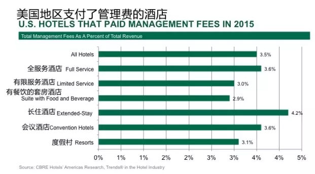 管理费的增长对酒店收益有何影响？