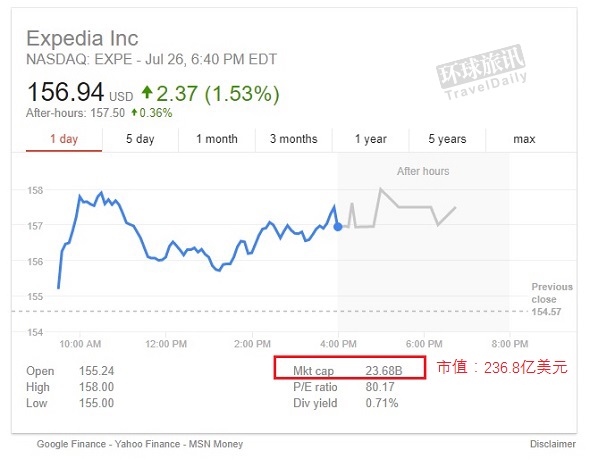Priceline市值首破千亿美元大关! - 环球旅讯(Tr