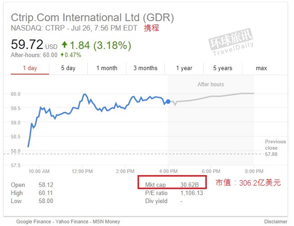 Priceline市值首破千亿美元大关! - 环球旅讯(Tr