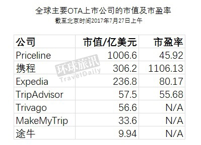 Priceline市值首破千亿美元大关! - 环球旅讯(Tr