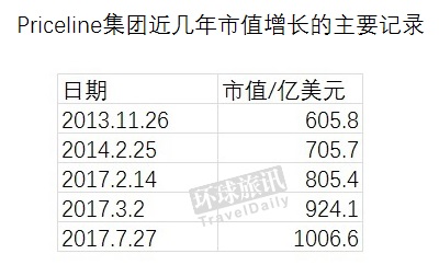 Priceline市值首破千亿美元大关! - 环球旅讯(Tr