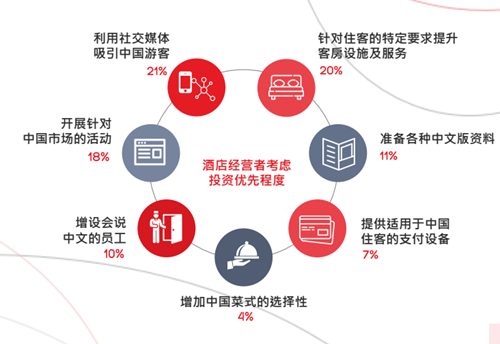 酒店经营者都瞄准中国游客，找准他们的消费偏好了吗？