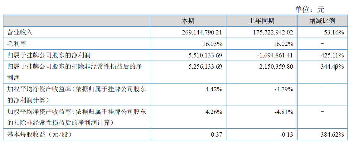 龙腾出行上半年营收2.69亿元 净利润同比大幅