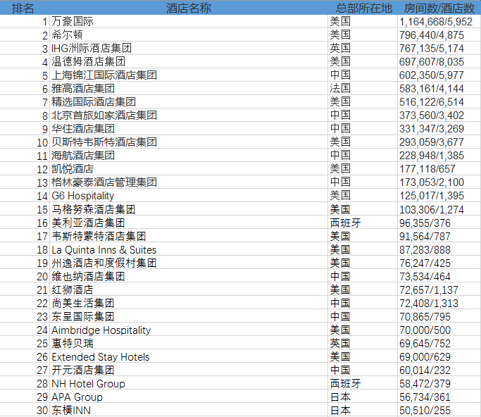 全球酒店集团325强排行榜出炉 锦江、首旅如家